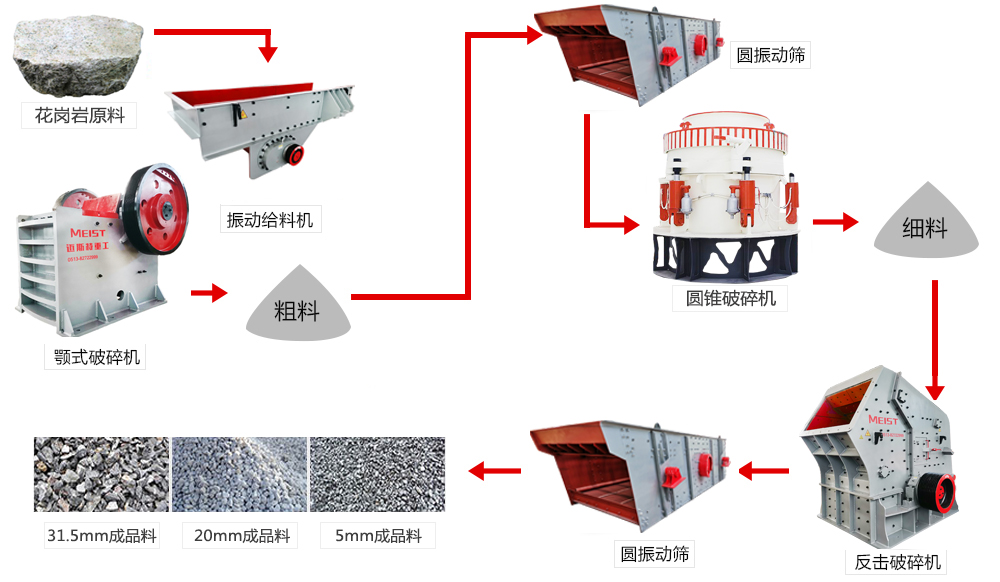 云南臨滄時產800-1000T花崗巖聯合破碎生產線配置